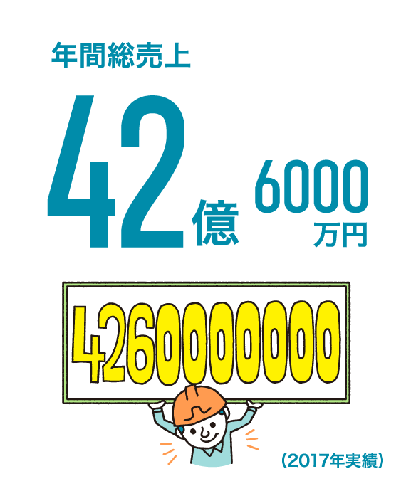 年間総売上42億6000万円