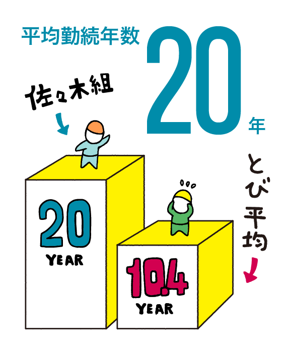 平均勤続年数19年